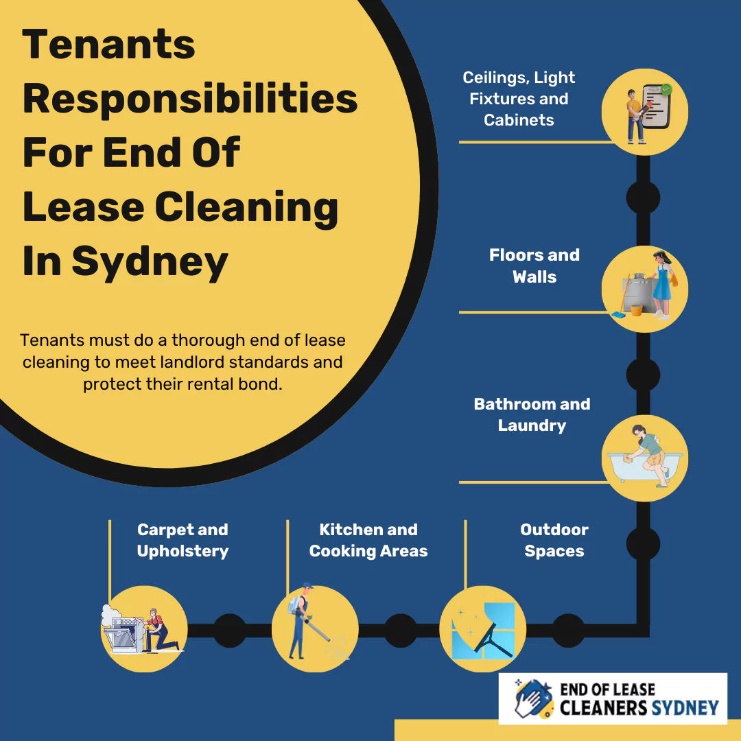 Tenants Responsibilities For End Of Lease Cleaning In Sydney